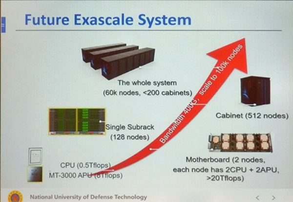 NUDTのExascaleシステムの階層構成