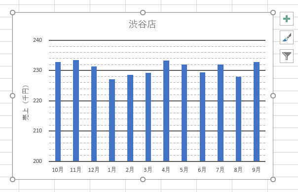 Excelデータ分析の基本ワザ  第32回 数値軸と目盛線のカスタマイズ