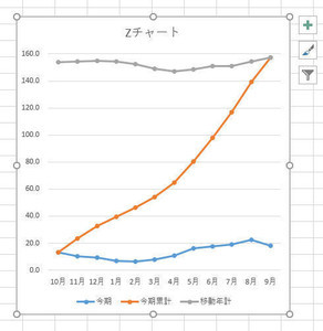 Excelデータ分析の基本ワザ  第35回 Zチャートを作成して業績を分析する