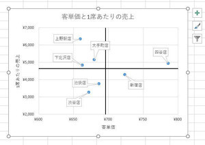 Excelデータ分析の基本ワザ  第41回 散布図をデータ分析に活用するには？