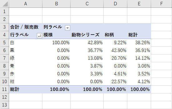 Excelデータ分析の基本ワザ  第50回 ピボットテーブルでグループ化を活用する