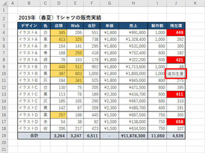 Excelデータ分析の基本ワザ  第7回 「新しいルール」の使い方と「条件付き書式」