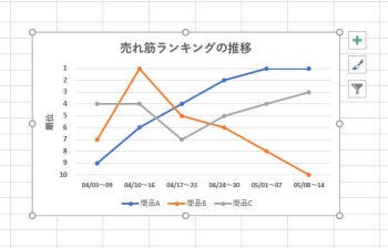 わずか5分でスキルアップ Excel熟達tips 28 横軸のカスタマイズと 軸の交点 を変更したグラフ Tech