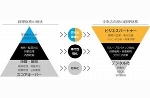 持続可能な企業経営を支える経理財務のデジタル変革の勘所 第3回 経理財務DXを進めている企業の事例lから考える変革のステップ