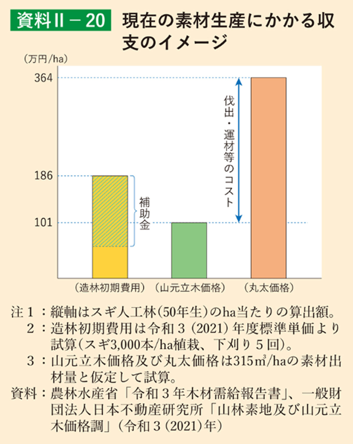 現在の素材生産における収支のイメージ。森林所有者が利益を出すためには、補助金が不可欠となっている