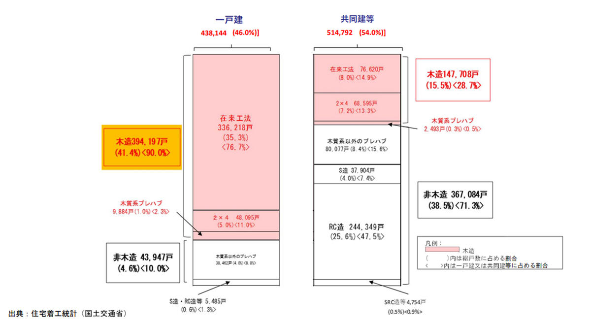 平成30年度の新設住宅着工戸数における建て方・構造別のグラフ