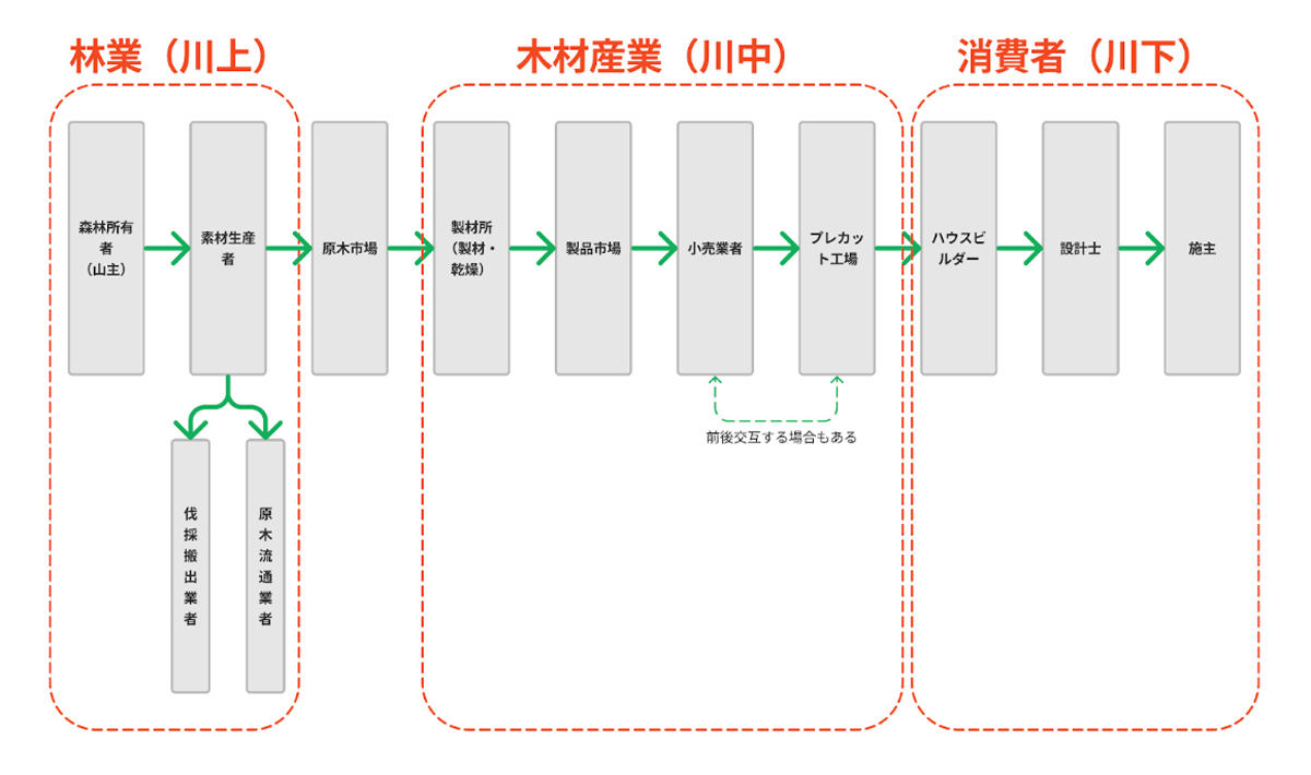 木材流通産業においては、木材の生産から消費までにさまざまなステークホルダーが携わっている