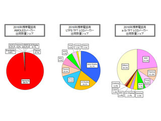 どうなる? 2017年下期以降のディスプレイ業界 第4回 高付加価値化に向かう中小型ディスプレイ