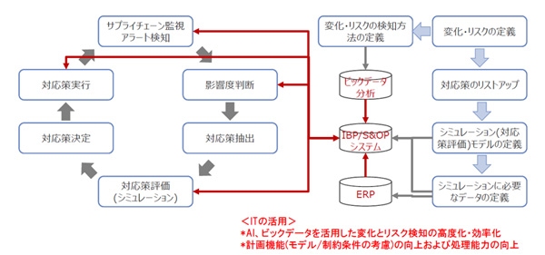 変化対応プロセスと構築の手順