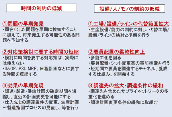 変化への適応力向上と制約の低減