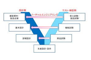 ITでよみがえる日本の”ものづくり力” 第2回 商品化のプロセス・イノベーション - バーチャルエンジニアリング