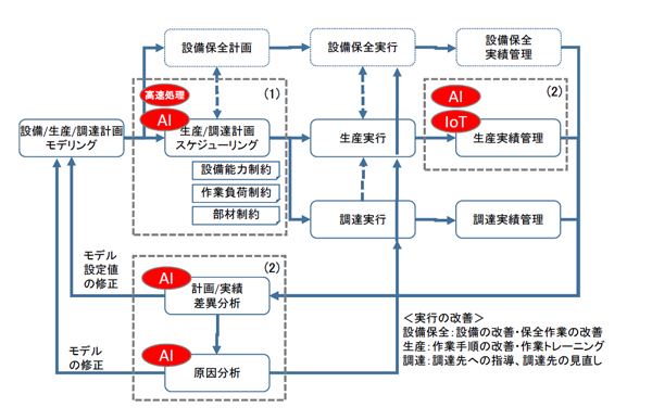 生産計画・実績管理プロセスとデジタル・イノベーション