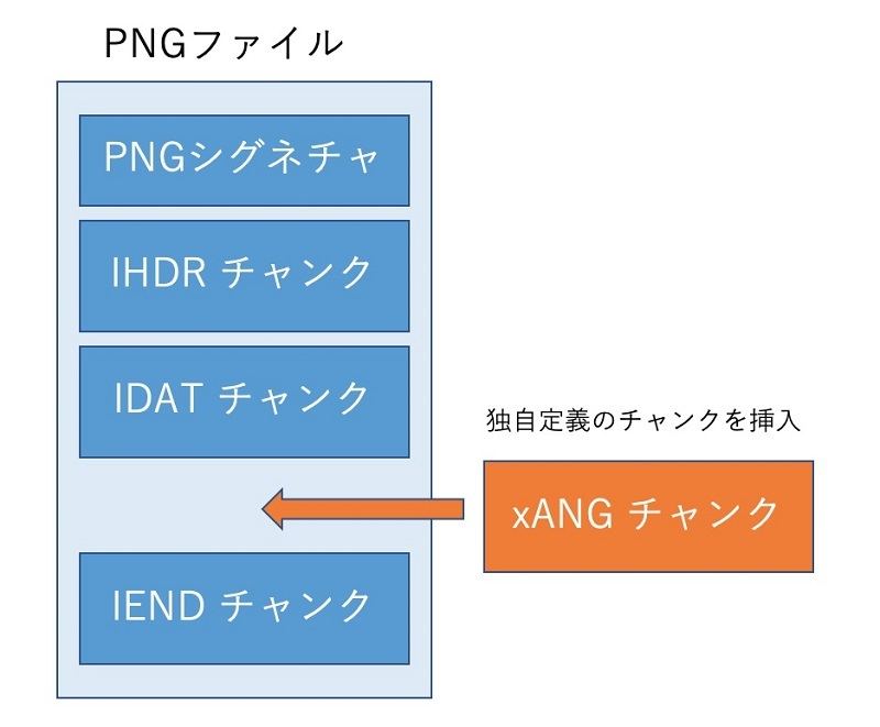 独自定義のチャンクをPNGに埋め込む