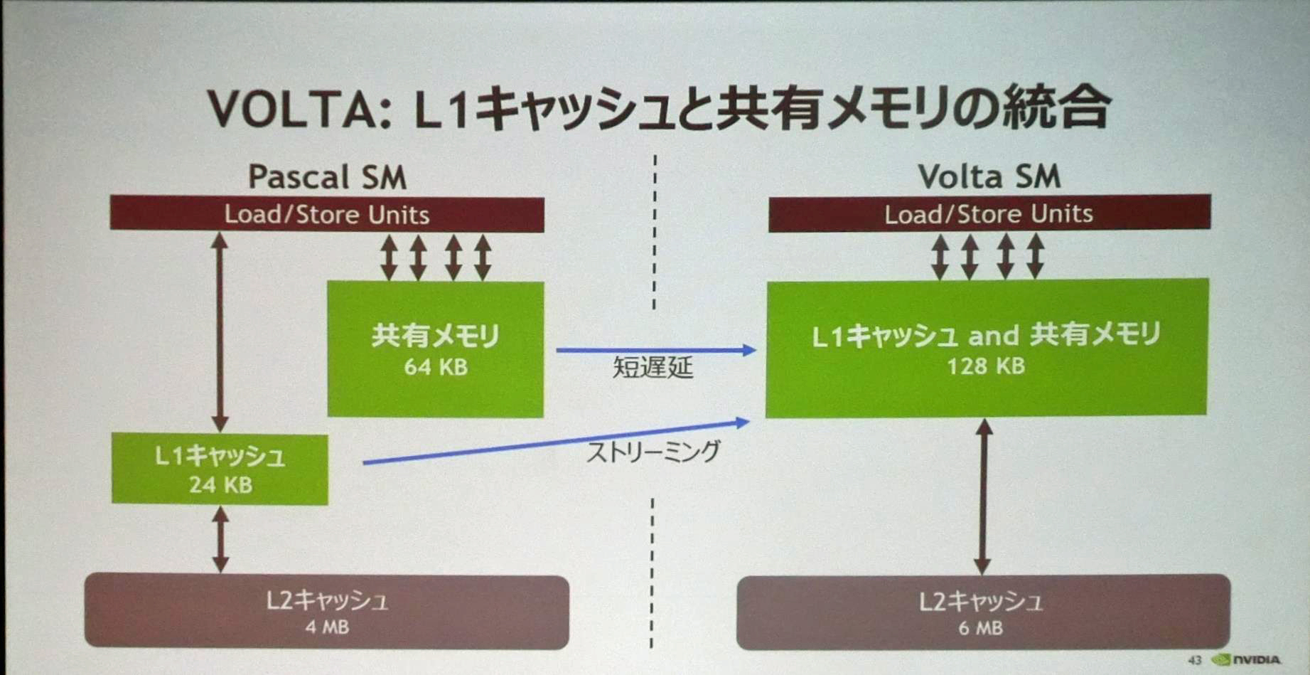 VoltaではL1キャッシュと共有メモリが128KBのメモリアレイを分割して使用する構造になった