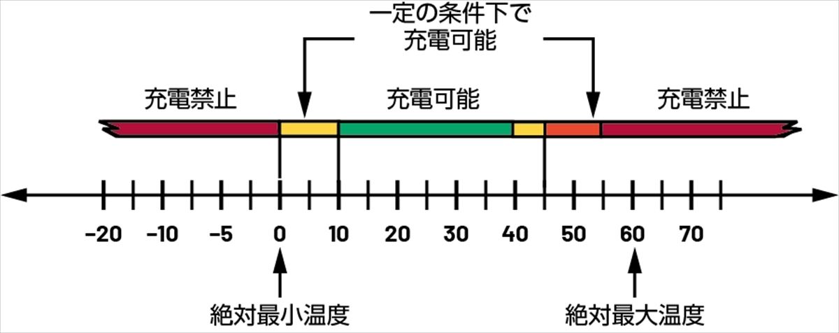 JEITAが定めた6つの温度領域