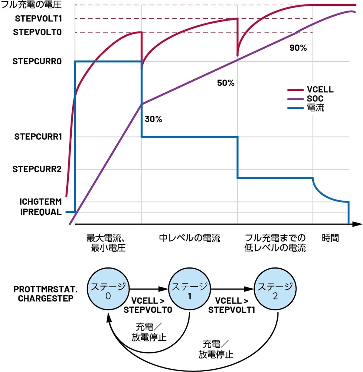 ステップ充電のプロファイル