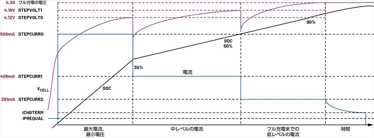 図3の構成に対応するステップ充電のプロファイル