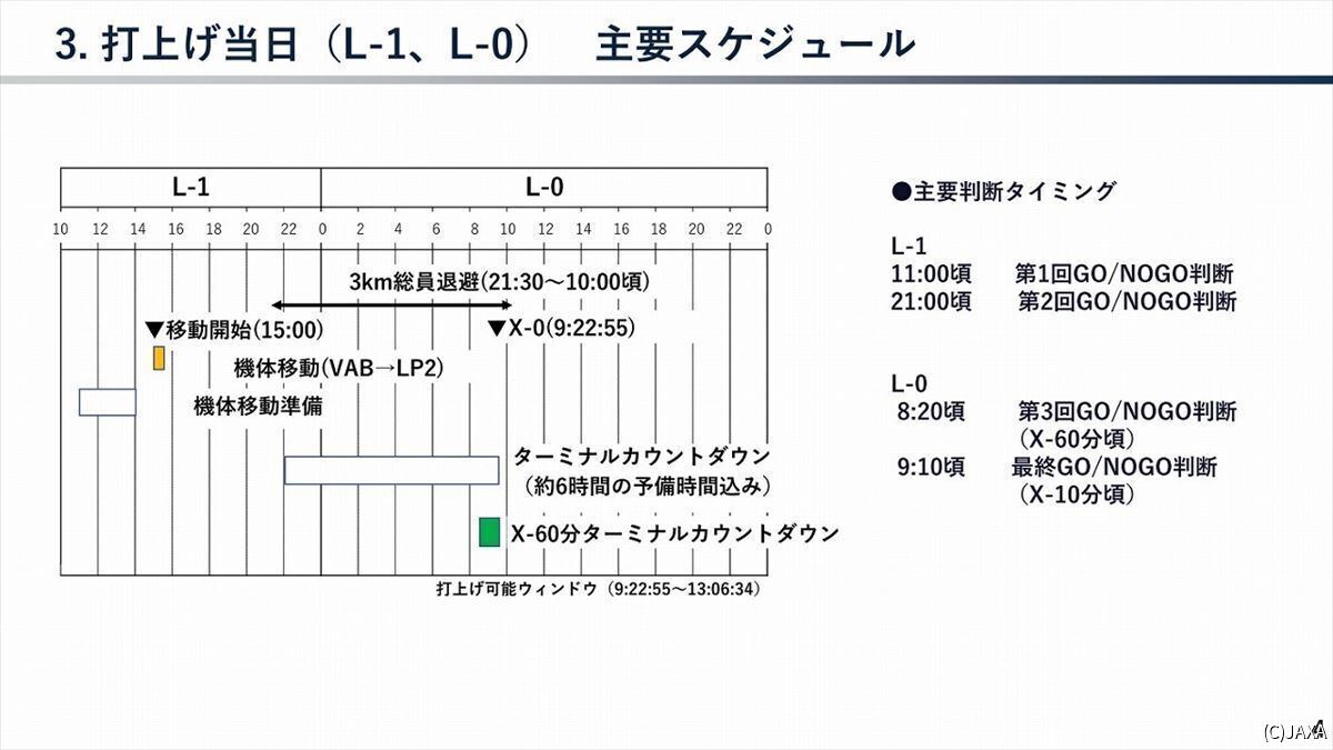 打ち上げ前日と当日のスケジュール