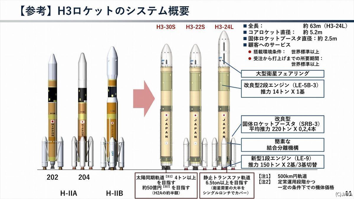 H3のコンフィギュレーション