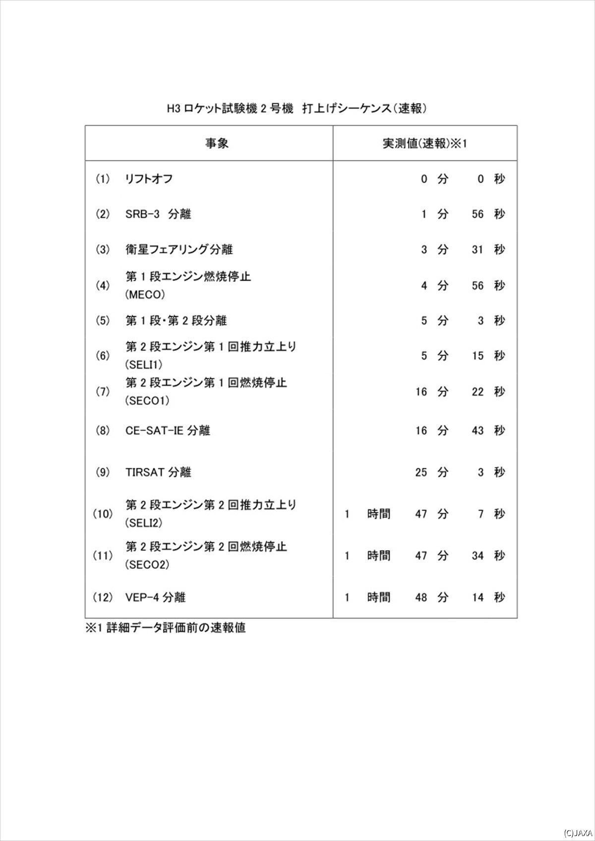 打ち上げシーケンスの実測値