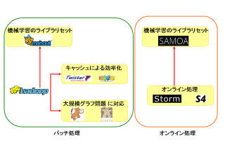 ビッグデータとHadoop 第5回 機械学習/データサイエンスにおけるHadoopの適用事例