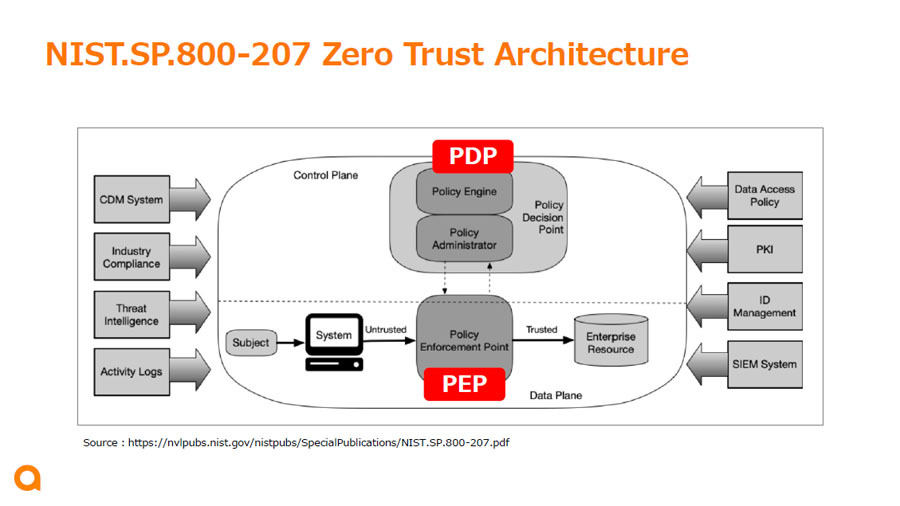 ゼロトラストアーキテクチャモデル「NIST.SP.800-207」、出典：NISTの資料を基に筆者作成