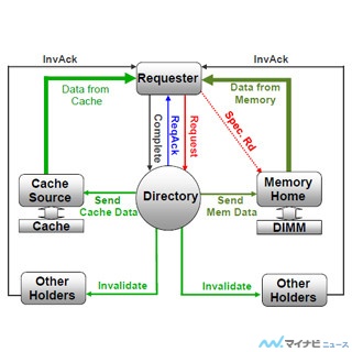 最新のハイパフォーマンスチップの話題が集う「Hot Chips 25」 第8回 OracleのM6プロセサを用いた大規模サーバシステム(2)