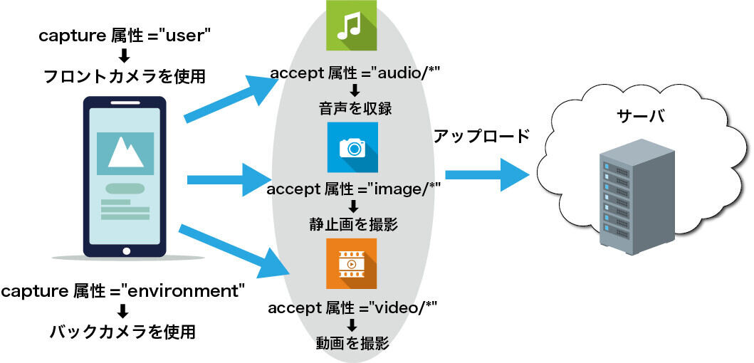 図1：HTML Media Captureのイメージ