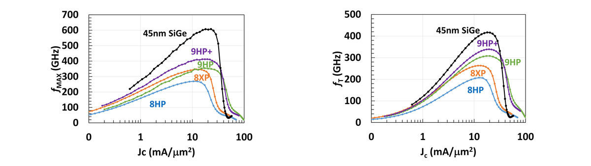 0.3VでのGFの高性能BiCMOSテクノロジのさまざまな世代のデバイスのFmax