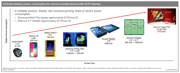 有機ELモバイルディスプレイの消費電力の増加傾向