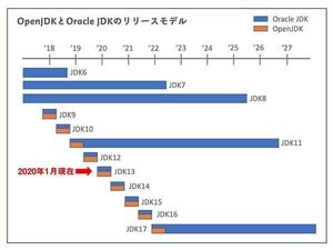 イマドキのJava徹底入門 第1回 Java技術の最新動向を知ろう