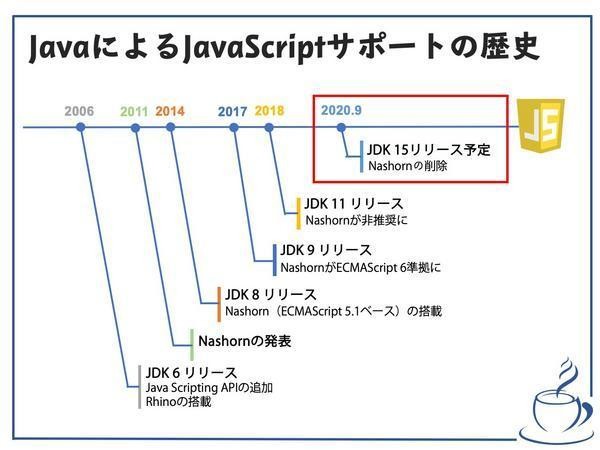 イマドキのJava徹底入門 第14回 JavaScriptエンジンをNashornからGraalJSに移行する（その1）