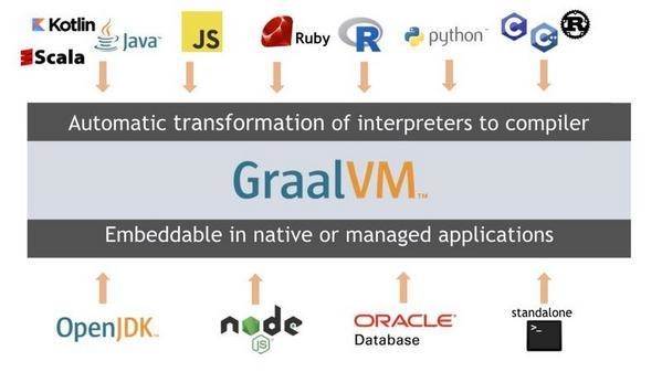 GraalVMの概念図 - https://www.graalvm.org/docs/ より