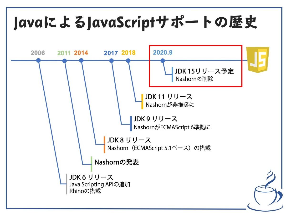 NashornはJDK 11で非推奨になり、JDK 15で削除される