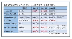 イマドキのJava徹底入門 第2回 Java 9以降のOpenJDKディストリビューションまとめ