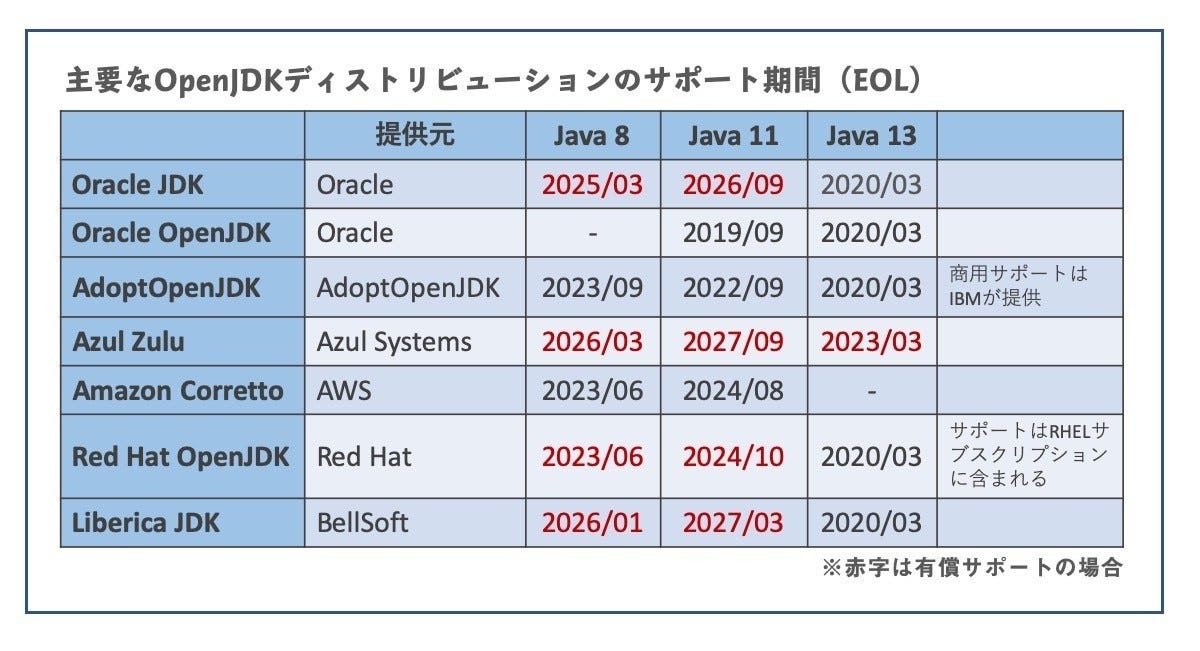 イマドキのJava徹底入門(2) Java 9以降のOpenJDKディストリビューションまとめ