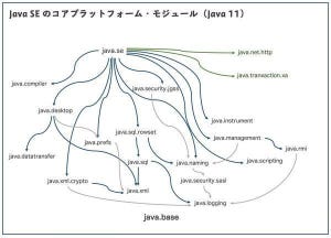 イマドキのJava徹底入門 第4回 Javaのモジュールシステムを理解しよう（その1）