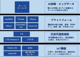 イチから復習、IoT/WoTって何? 第4回 IoT/WoTの現状、未来、課題とは?