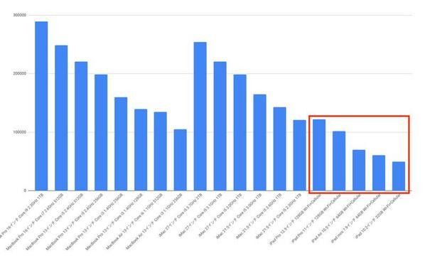 MacBook、Mac、iPadの価格比較（参考まで）