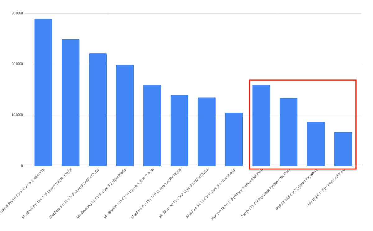 MacBook Proとキーボードを追加したiPadシリーズの価格比較グラフ