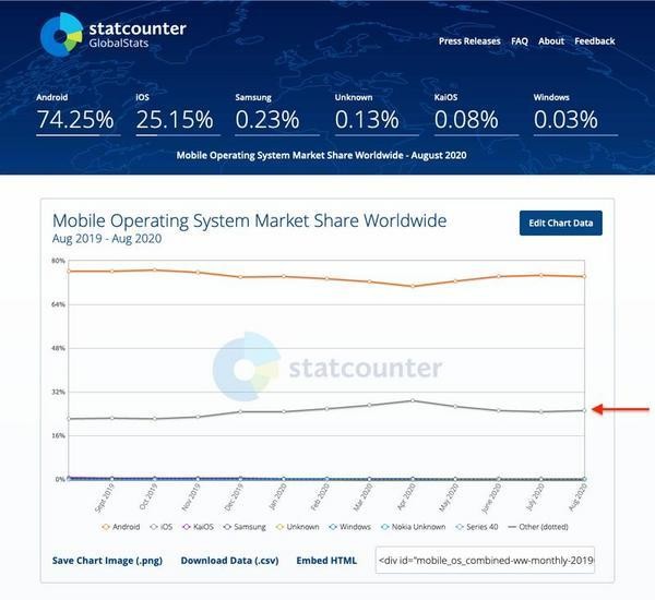 2020年8月スマートフォンシェア（世界）- StatCounter GlobalStats提供