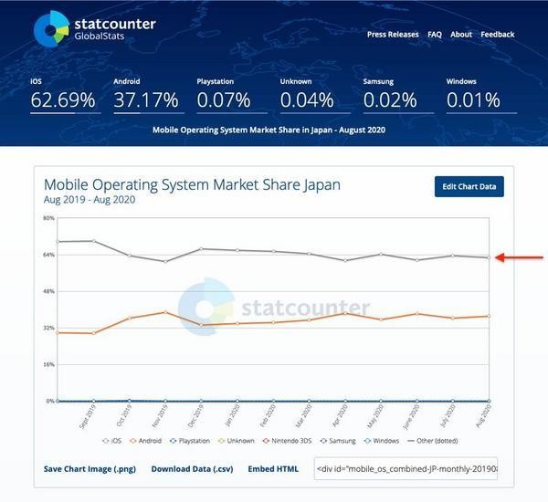 2020年8月スマートフォンシェア（日本）- StatCounter GlobalStats提供