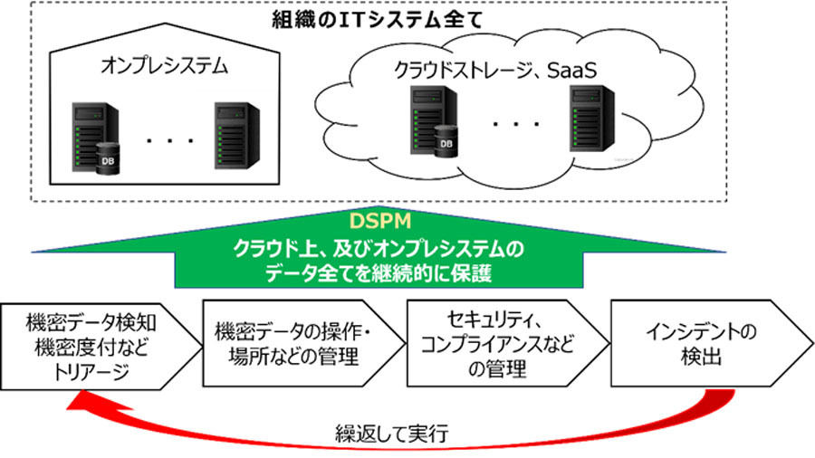 DSPMの機能概略