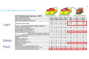 ISSM2018 - 半導体製造現場で注目を集めるAI活用 第6回 15年後の半導体デバイス製造の現場はどうなるのか？