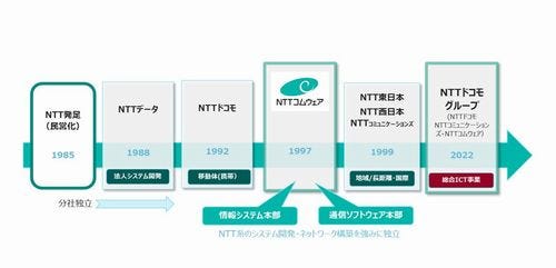 NTTコムウェアの沿革（出典：NTTコムウェア）