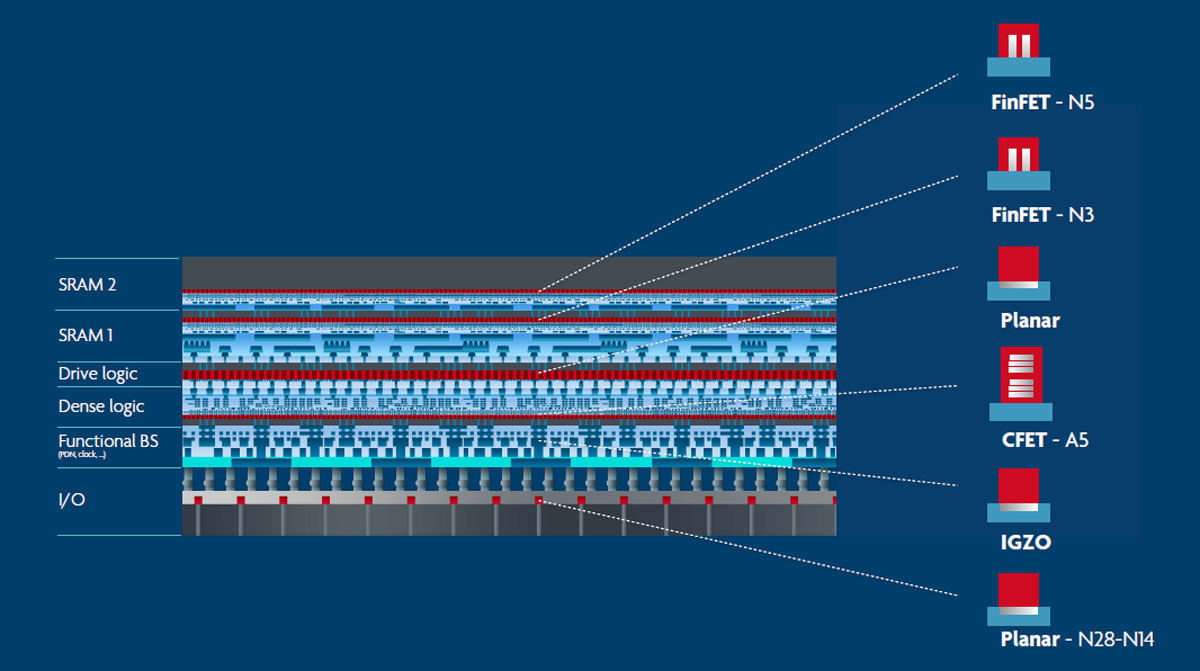 プロセスノードの異なるさまざまな異種デバイスを積層した将来の3D ICの模式図