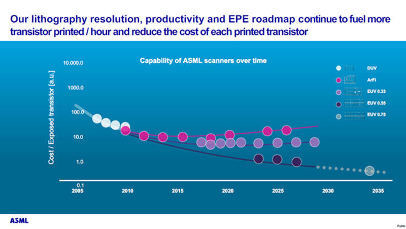各露光技術別のトランジスタあたりのコストの変遷と今後の予測