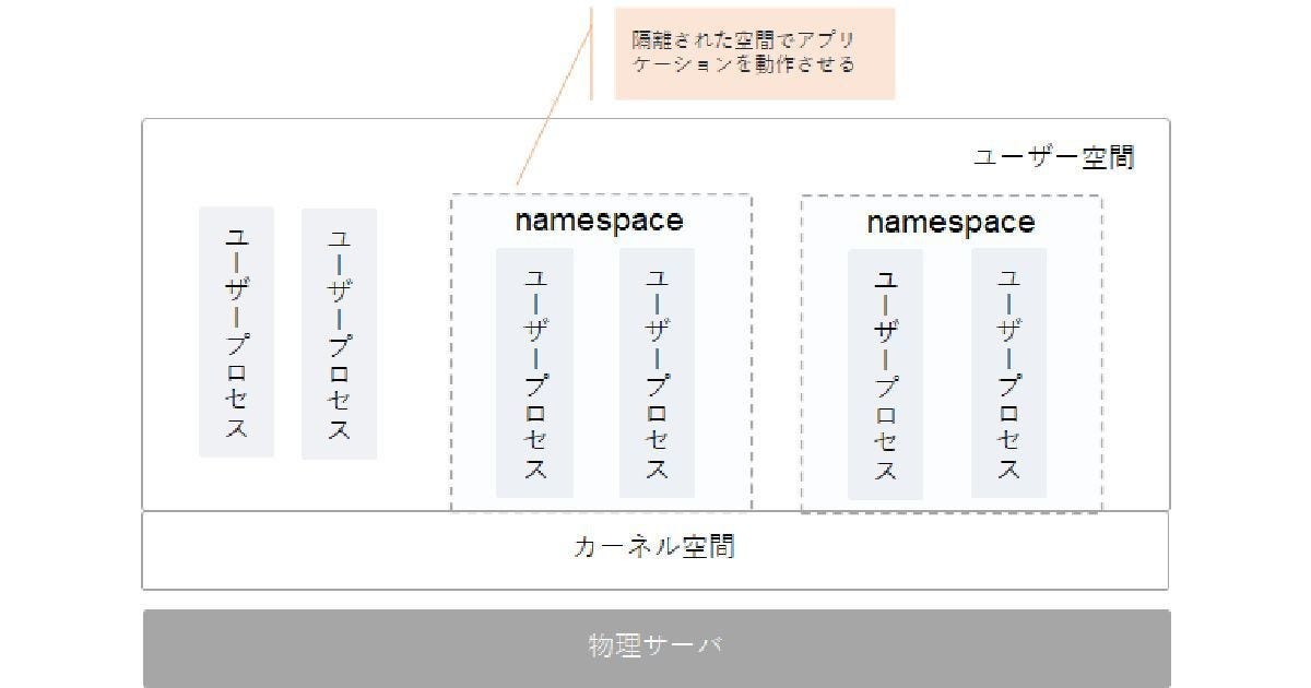 コンテナ技術の基礎 1 カーネルの分離 Namespace マピオンニュース