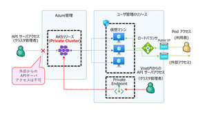 ゼロからはじめる実践 Kubernetes セキュリティ 第6回 Kubernetes クラスタの保護