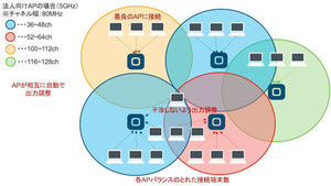企業ネットワーク構築のポイント 第1回 オフィスに家庭向けAPを導入していませんか？ - 法人向けAPとの違い - 